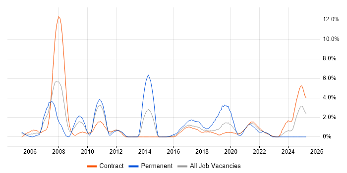 Job vacancy trend for Data Analyst in Telford