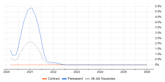 Data Analytics Engineer job vacancy trend in Telford