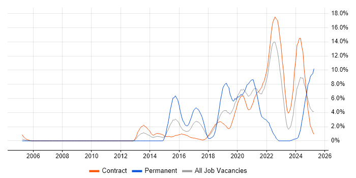 Job vacancy trend for Data Analytics in Telford