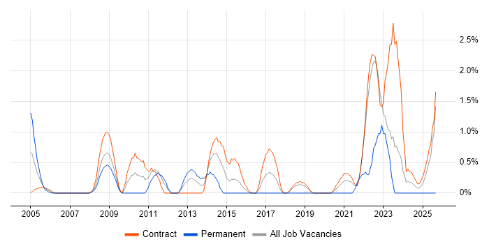Data Architect job vacancy trend in Telford