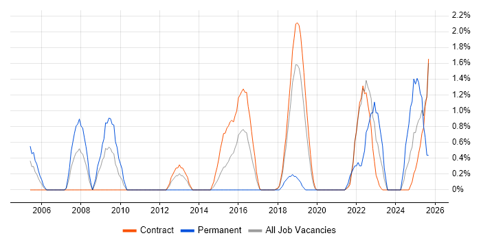 Data Architecture job vacancy trend in Telford