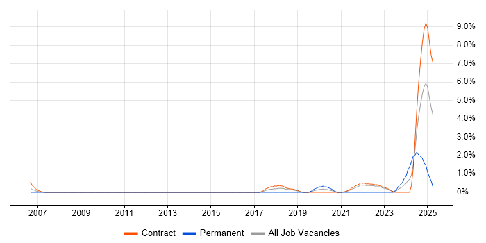 Job vacancy trend for Data Collection in Telford