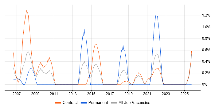 Data Consultant job vacancy trend in Telford