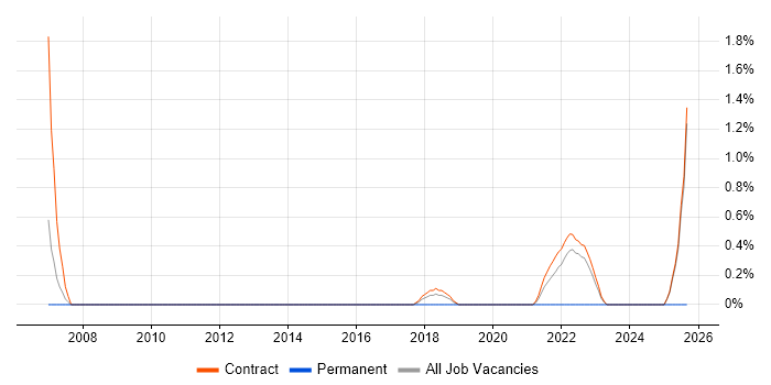 Data Design job vacancy trend in Telford
