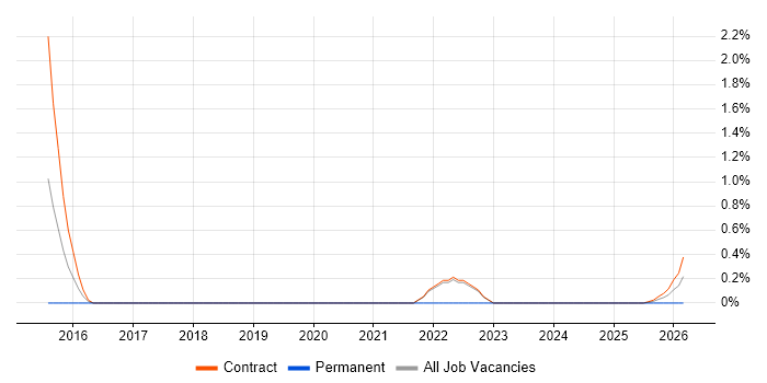 Data Development job vacancy trend in Telford
