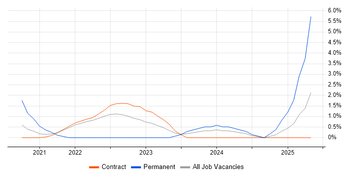 Job vacancy trend for Data-Driven Decision Making in Telford Job vacancy trend for Data-Driven Decision Making in Telford