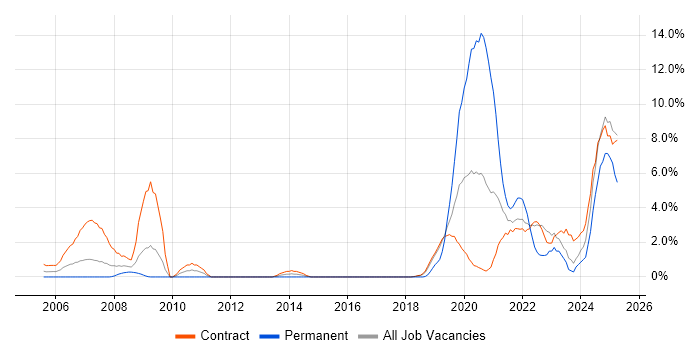 Job vacancy trend for Data Engineer in Telford Job vacancy trend for Data Engineer in Telford