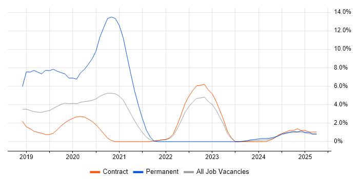Job vacancy trend for Data Engineering in Telford