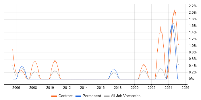 Job vacancy trend for Data Entry in Telford