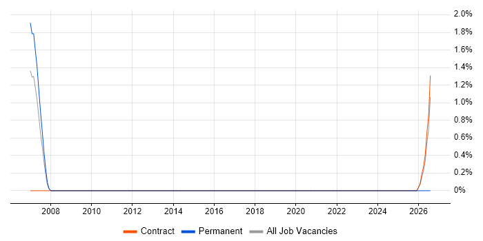 Data Fabric job vacancy trend in Telford
