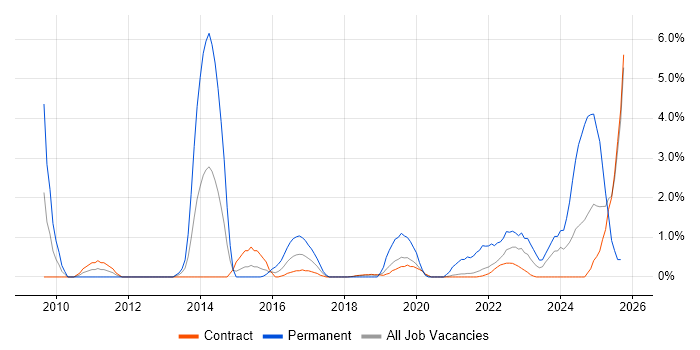 Data Governance job vacancy trend in Telford Data Governance job vacancy trend in Telford