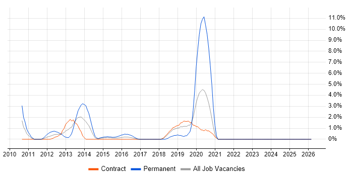 Data Guard job vacancy trend in Telford