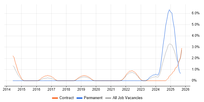 Data Ingestion job vacancy trend in Telford Data Ingestion job vacancy trend in Telford