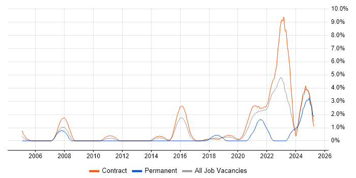 Job vacancy trend for Data Integration in Telford