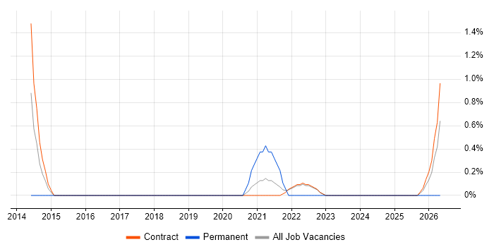 Data Interpretation job vacancy trend in Telford
