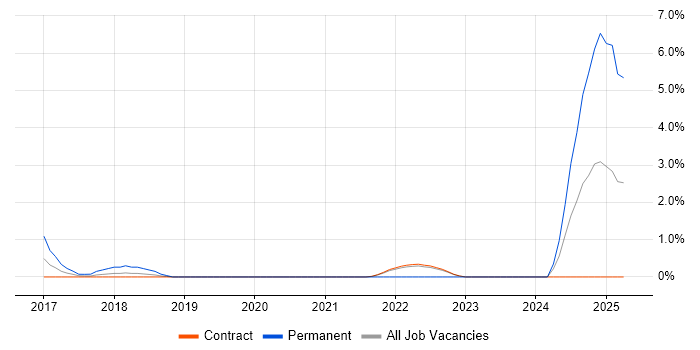 Job vacancy trend for Data Lake in Telford