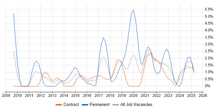 Job vacancy trend for Data Management in Telford