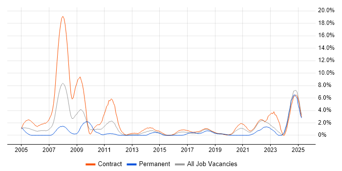 Job vacancy trend for Data Migration in Telford