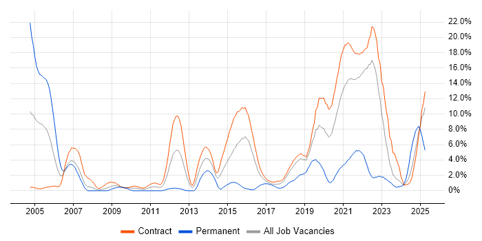 Job vacancy trend for Data Modelling in Telford