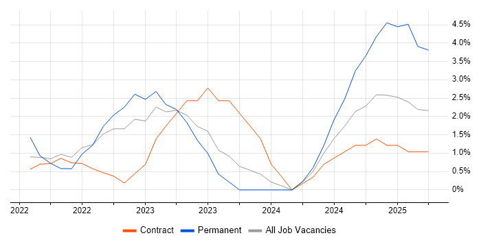 Job vacancy trend for Data Pipeline in Telford