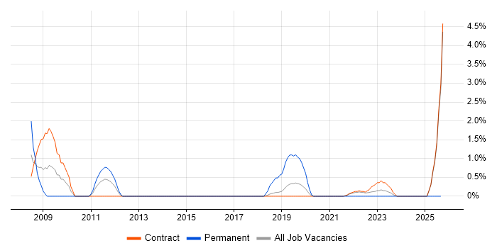 Data Protection Act job vacancy trend in Telford