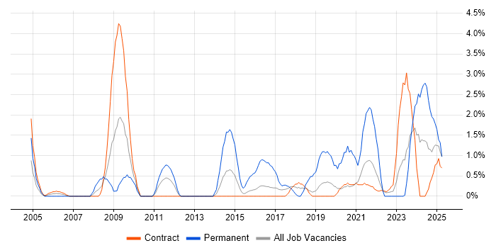 Job vacancy trend for Data Protection in Telford