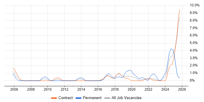 Data Quality job vacancy trend in Telford