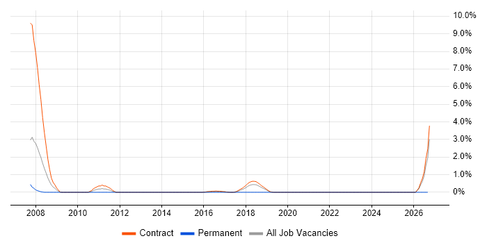 Data Reconciliation job vacancy trend in Telford