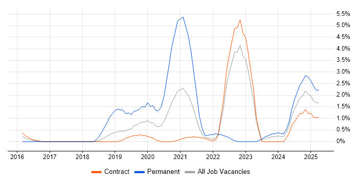 Job vacancy trend for Data Science in Telford