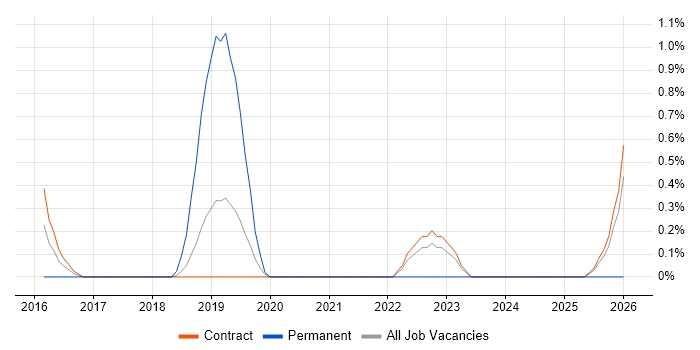 Data Scientist job vacancy trend in Telford