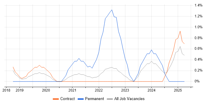 Job vacancy trend for Data Strategy in Telford