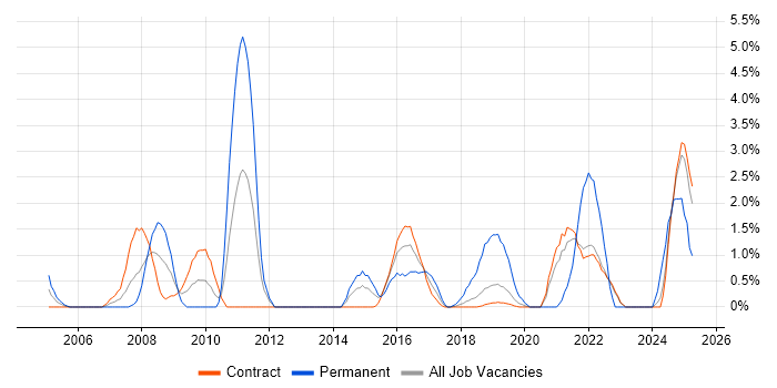 Job vacancy trend for Data Structures in Telford
