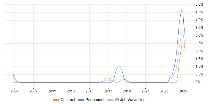 Job vacancy trend for Data Transformation in Telford