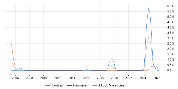 Data Validation job vacancy trend in Telford