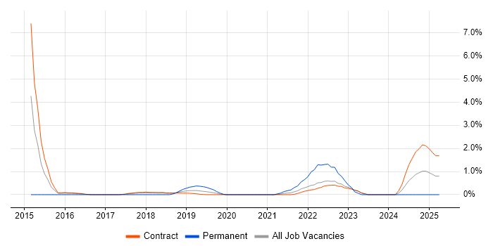 Job vacancy trend for Data Visualisation in Telford