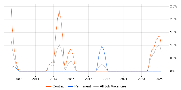 Job vacancy trend for Database Security in Telford