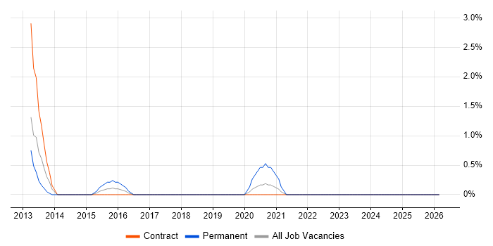Database Tuning job vacancy trend in Telford