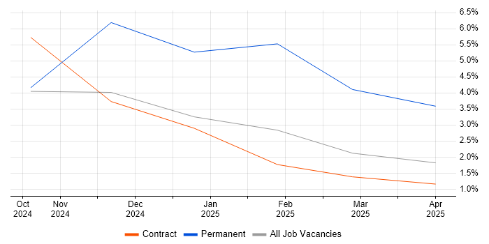 Job vacancy trend for Databricks in Telford