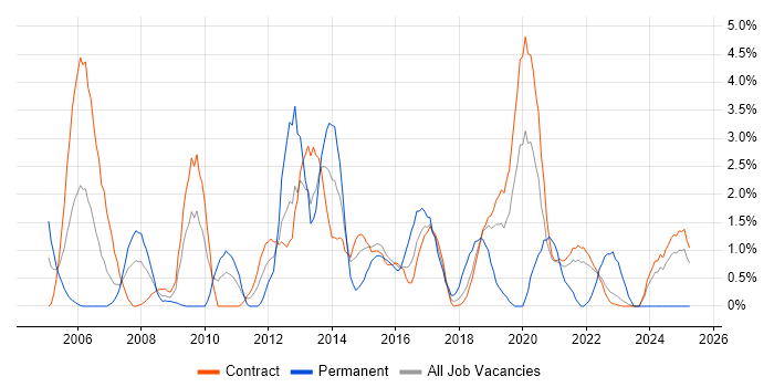 Job vacancy trend for DBA in Telford