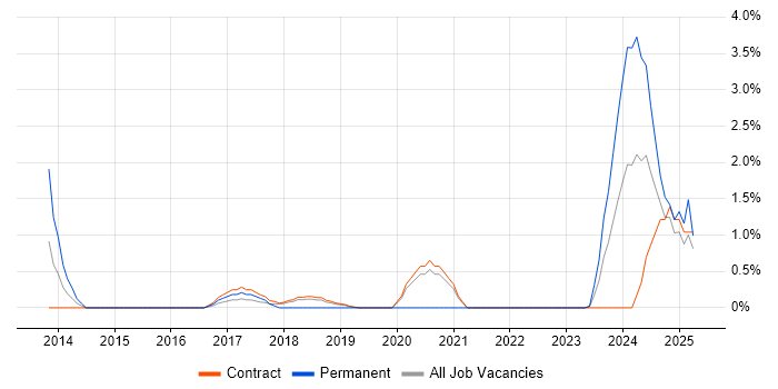 Job vacancy trend for DBS Check in Telford