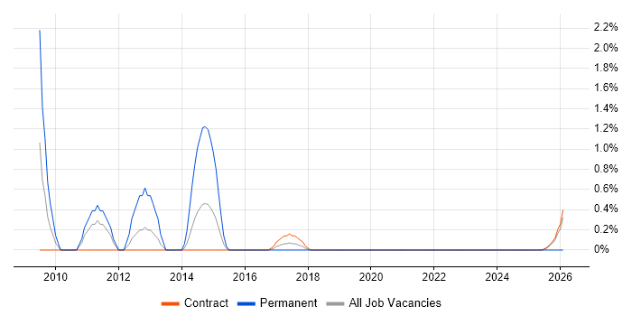 Deadline-Driven job vacancy trend in Telford