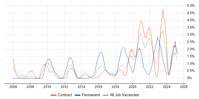 Job vacancy trend for Defect Management in Telford