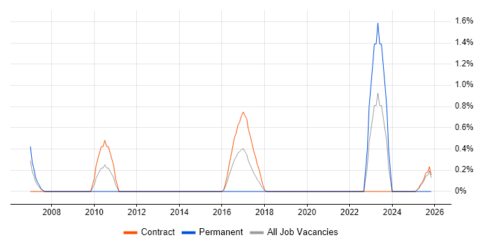 Defect Tracking job vacancy trend in Telford