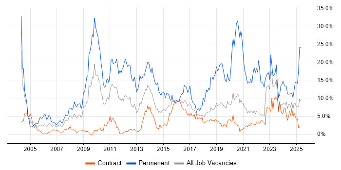 Job vacancy trend for Degree in Telford Job vacancy trend for Degree in Telford