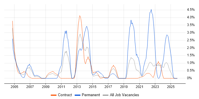 Dell job vacancy trend in Telford