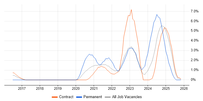 Demand Management job vacancy trend in Telford