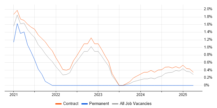Job vacancy trend for Denodo Engineer in Telford