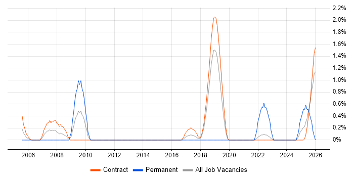 Dependency Management job vacancy trend in Telford