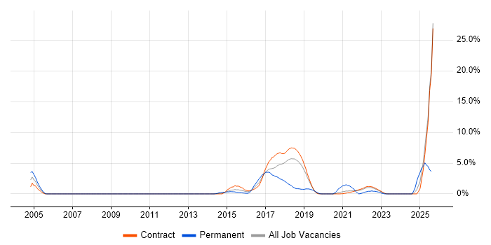 Job vacancy trend for Deployment Automation in Telford