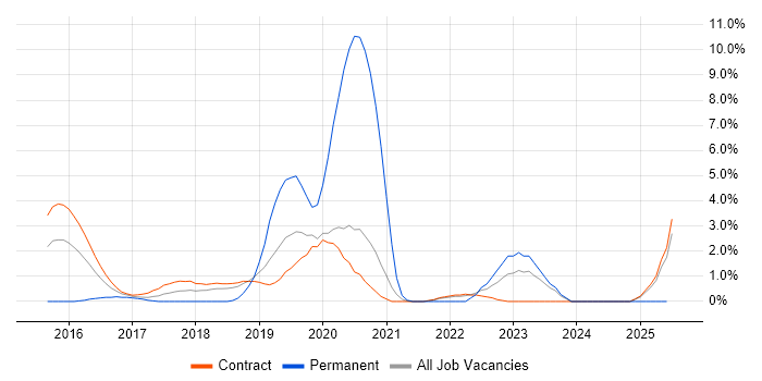 Job vacancy trend for Design Persona in Telford